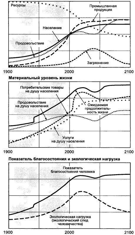 Сценарий при переходе мира с 2002 года на социально-технологический уклад развития человеческой цивилизации. Итог - стабилизация населения на уровне 8 млрд человек и благосостояние на уровне 2020-х годов.