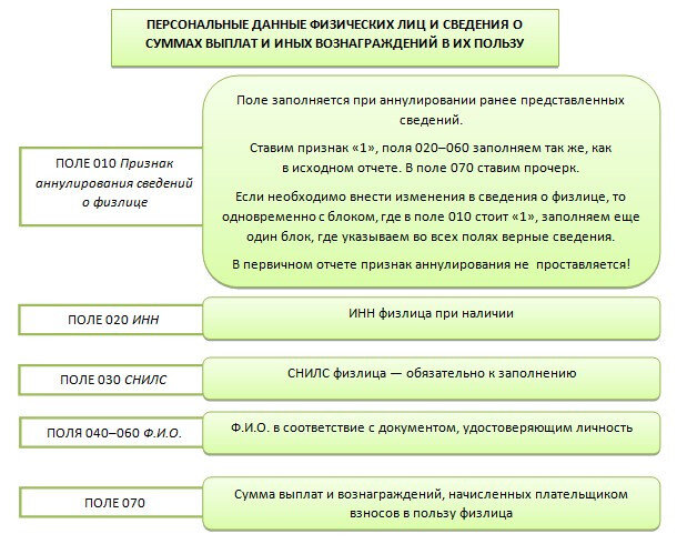 Персонифицированные сведения о физ лицах