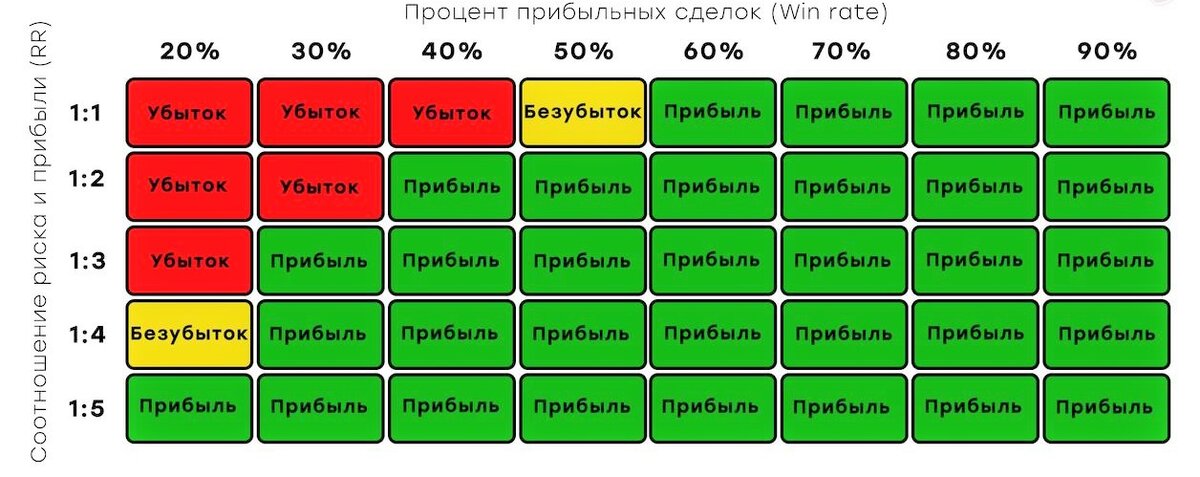 Необходимое соотношение риск/прибыль и процент прибыльных сделок (Win Rate)