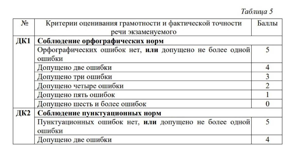 Критерии оценивания гвэ по русскому языку