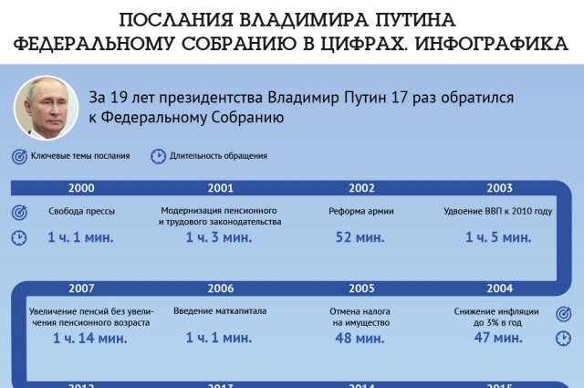 Послание федеральному посланию 2020. Цифра. Цифровизация инфографика. Аргументы и факты инфографика.