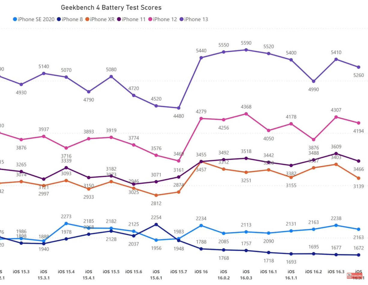    Взгляните на графики автономности Айфонов с iOS 16. Некоторые модели слишком восприимчивы к обновлениям