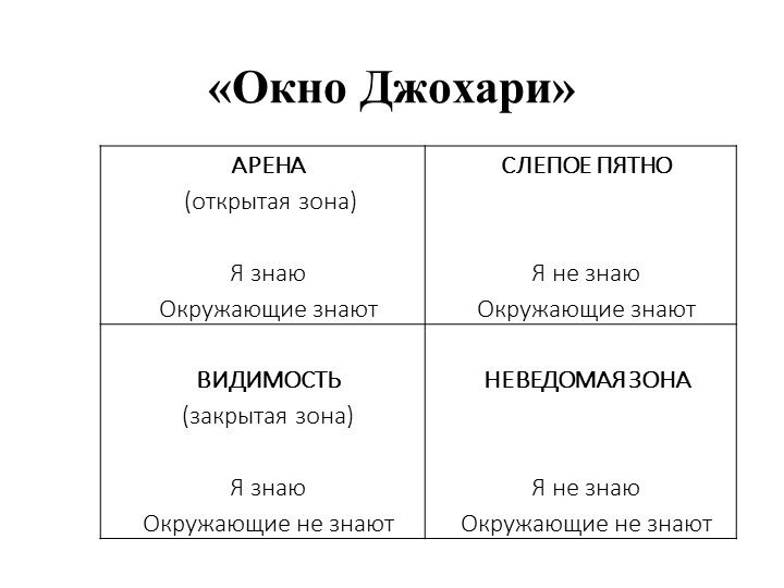 Презентация окно джохари