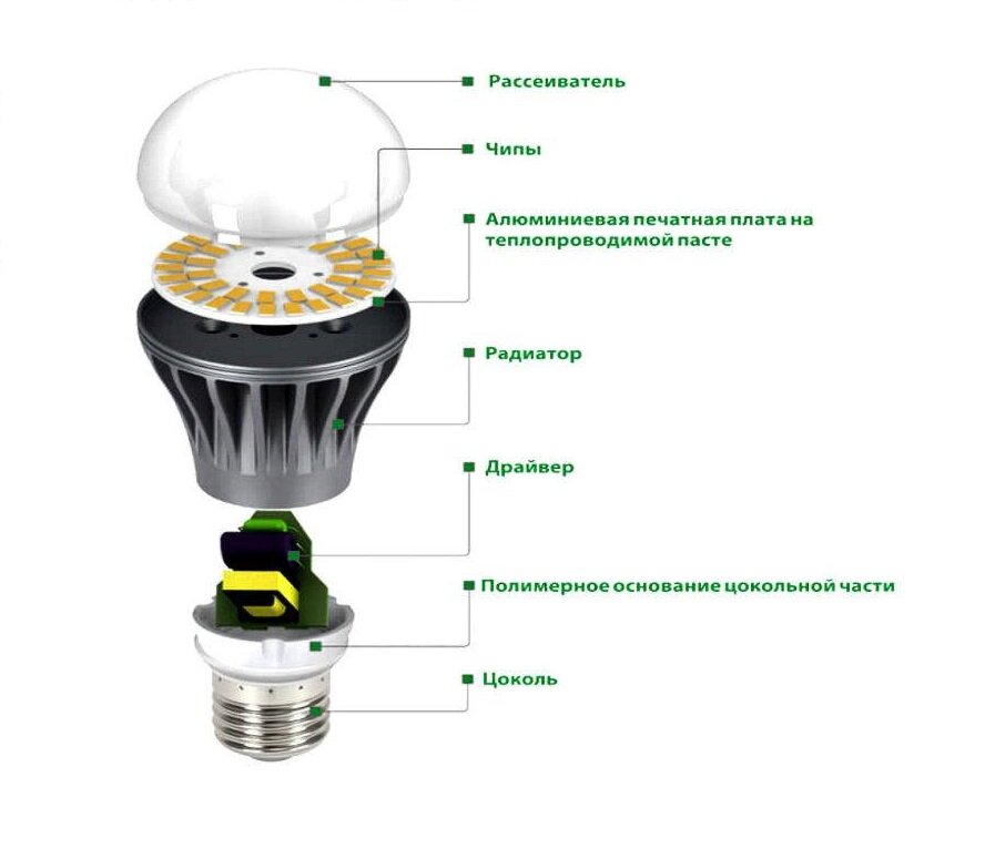 Устройство светильника. Из чего состоит светодиодная лампа с цоколем е27. Светодиодные лампы схема строения. Светодиодные лампы - диммируемые лампы на 220в. Светодиод лампа строение.
