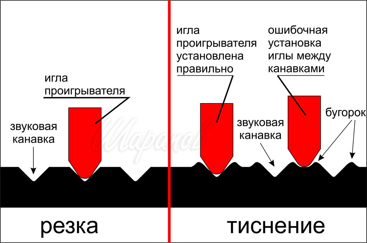 Грампластинка в разрезе. Два метода записи.