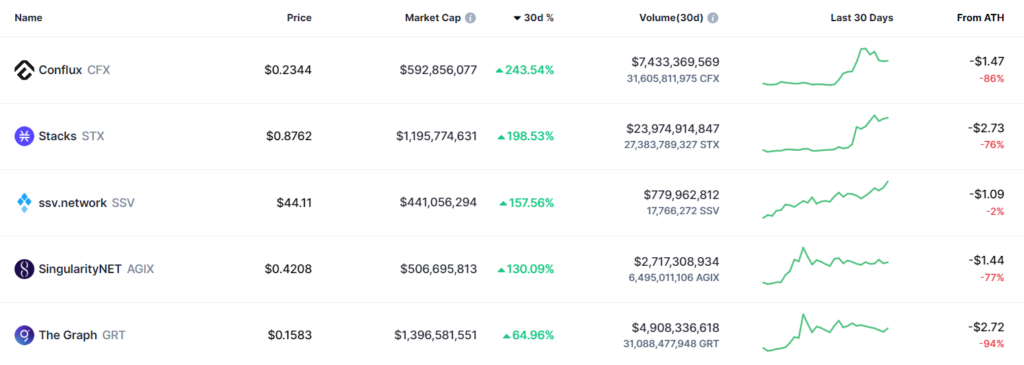 Топ-5 победителей февраля 2023 года | Источник: CoinMarketCap