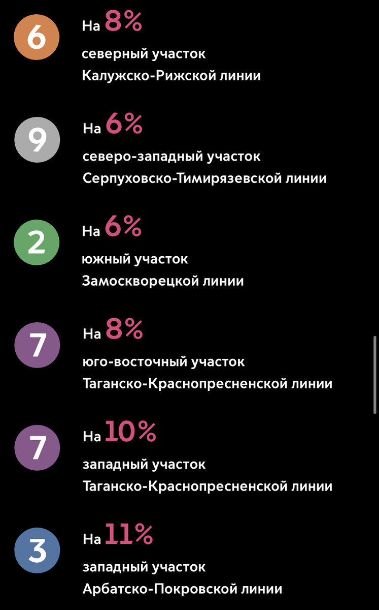 На столько процентов разгрузились эти линии и из участки.