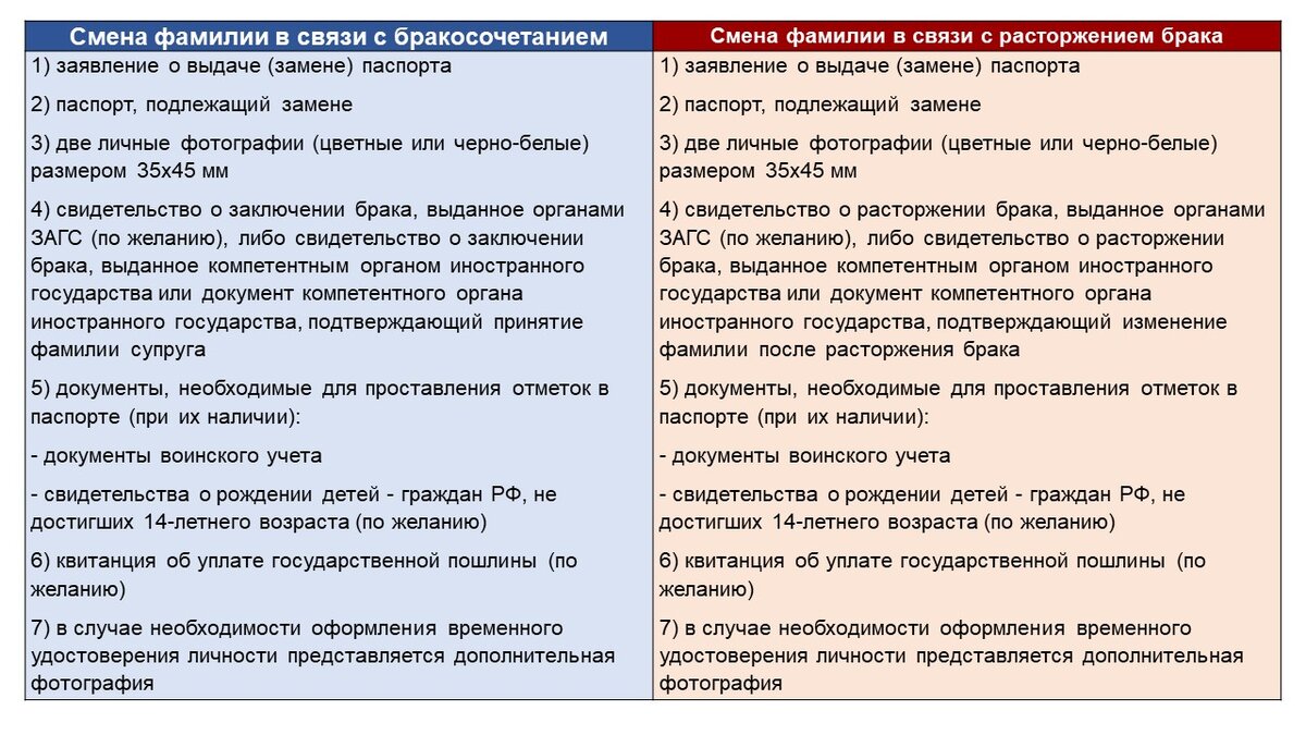 Поменять документы после смены фамилии при замужестве. Смена фамилии после замужества. Какие документы нужно менять после замужества и смены фамилии. Как изменить фамилию в медицинской книжке после замужества образец.