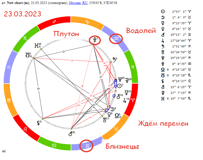 Ретроградный плутон в карте. Плутон в знаках зодиака по годам. Плутон в гороскопе женщины отвечает за. Гороскоп для близнецов на март. Движение Плутона по знакам зодиака таблица.