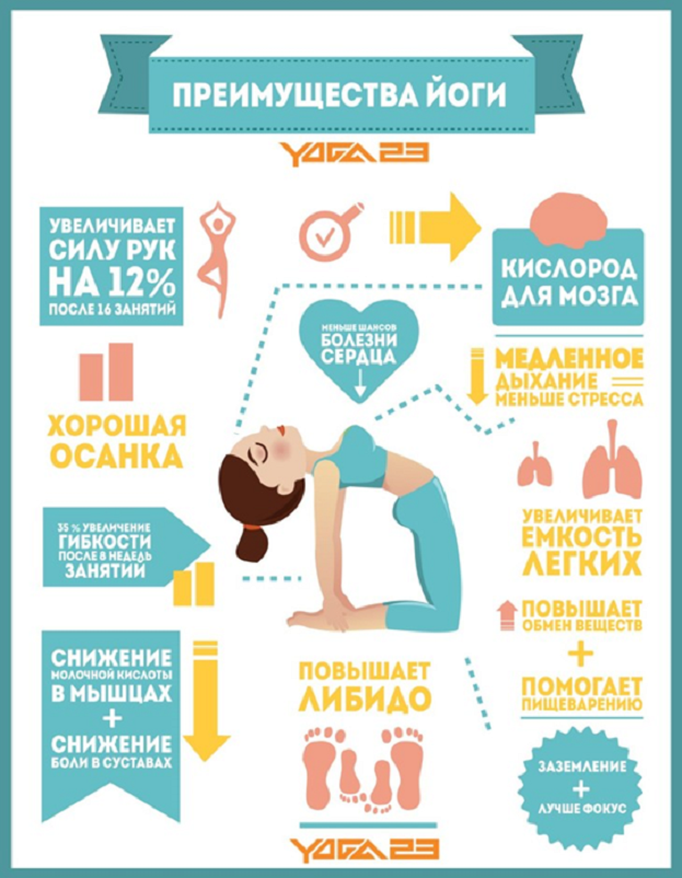 О физической пользе йоги знает каждый