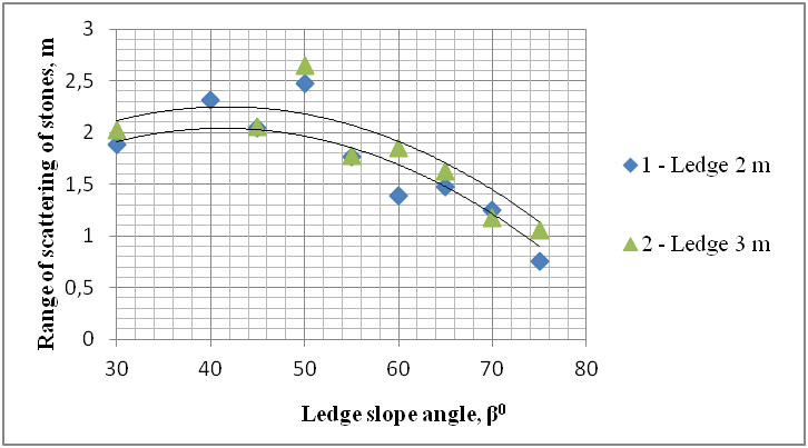 Fig. 1. Dependence of the range of scattering of stones, L, on the angle of slope, β, and the height of the ledge, Н: ♦ - for Н= 2 m; ▲- for Н= 3 m.
