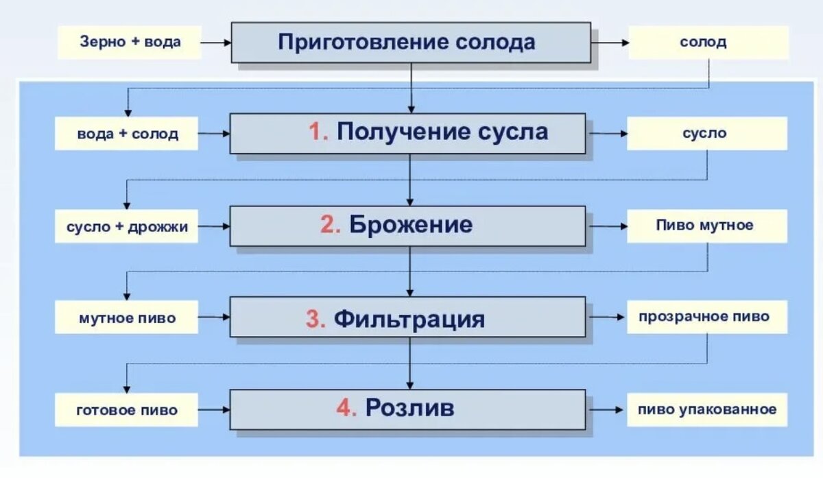 Схема приготовления пива