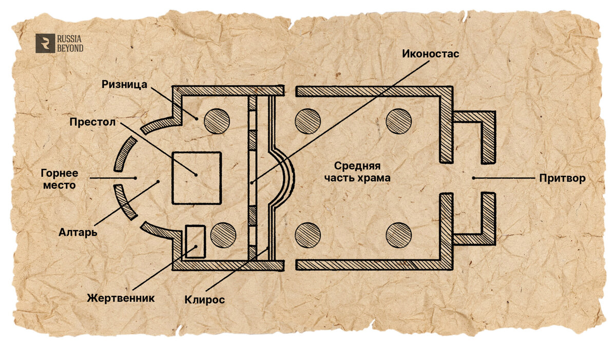 Как устроен русский православный храм изнутри (ФОТО) | Узнай Россию | Дзен