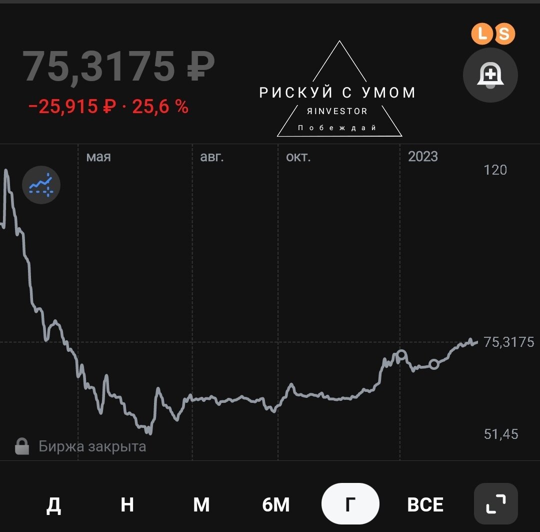 За прошедший год доллар упал на 25,6% (25, 915₽) 