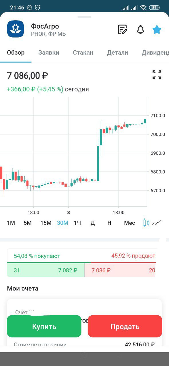 График котировок акций ФосАгро после поступления новостей о рекомендованных дивидендах