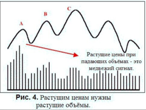 Объемы рос. Цена растет объем падает. Цена падает объем падает. Объемы растут. Цена падает количество растёт.