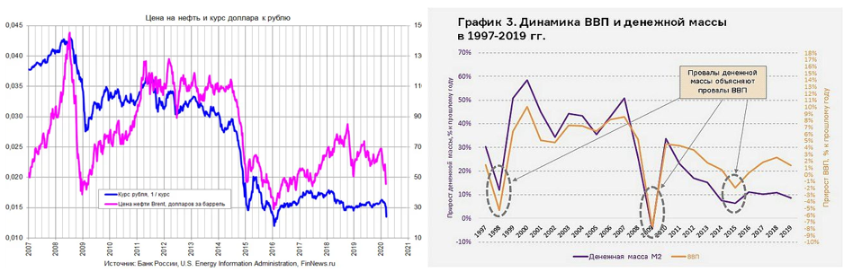 Источник: ЦБ РФ                                                Источник: С.Блинов, по данным ЦБ и Росстата