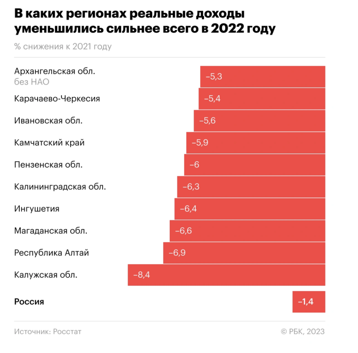 Доходы населения. Доходы россиян. Росстат доходы население 2022 год статистика. Низкие доходы населения.