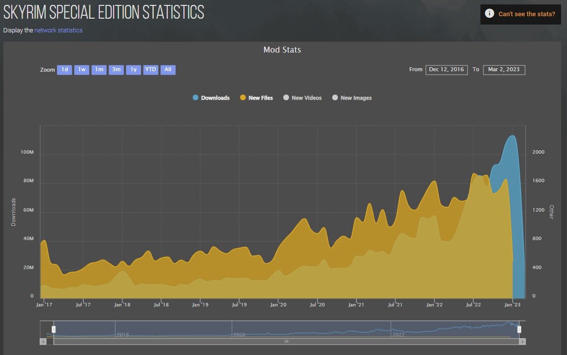    Количество ежемесячных загрузок модов для Skyrim достигло 100 млн