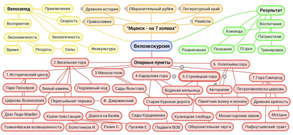 Рис. 1. Ментальная карта велоэкскурсии «Мценск – город на 7 холмах».