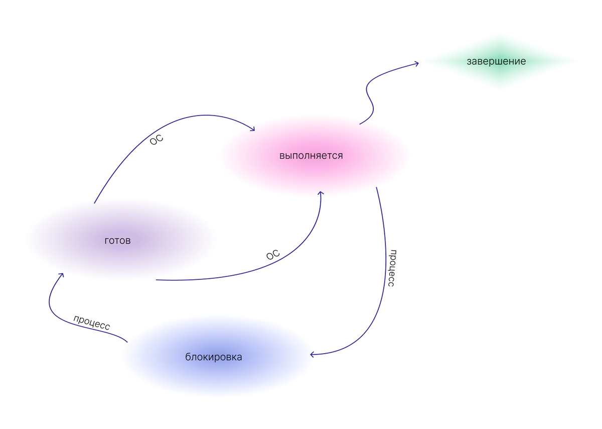 Жизненный цикл процесса