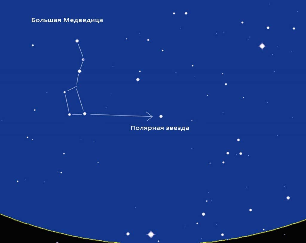 Созвездие в котором находится полярная. Альфа звезда малой медведицы. Ковш большой медведицы и Полярная звезда. Полярная звезда. Полярная звезда на небе.