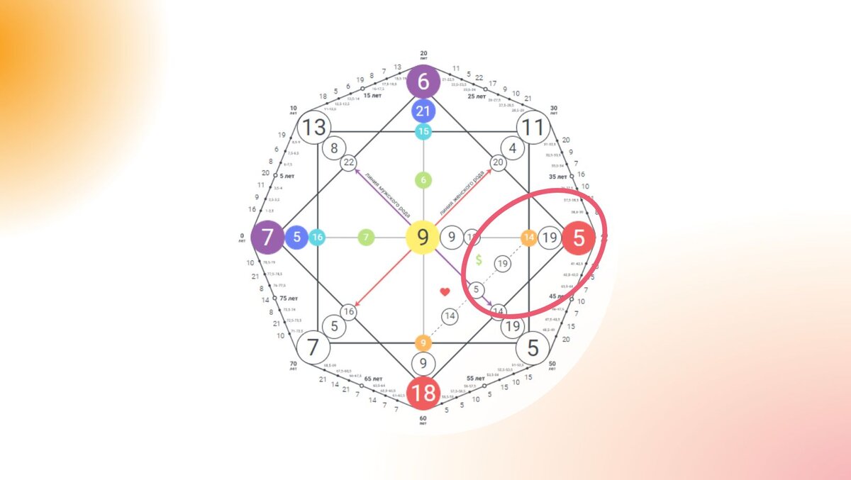Код миллионера в Матрице Судьбы (5-14-19): как рассчитать и активировать.  Мой опыт. | Матрица Судьбы, Лунный календарь и Таро | Дзен
