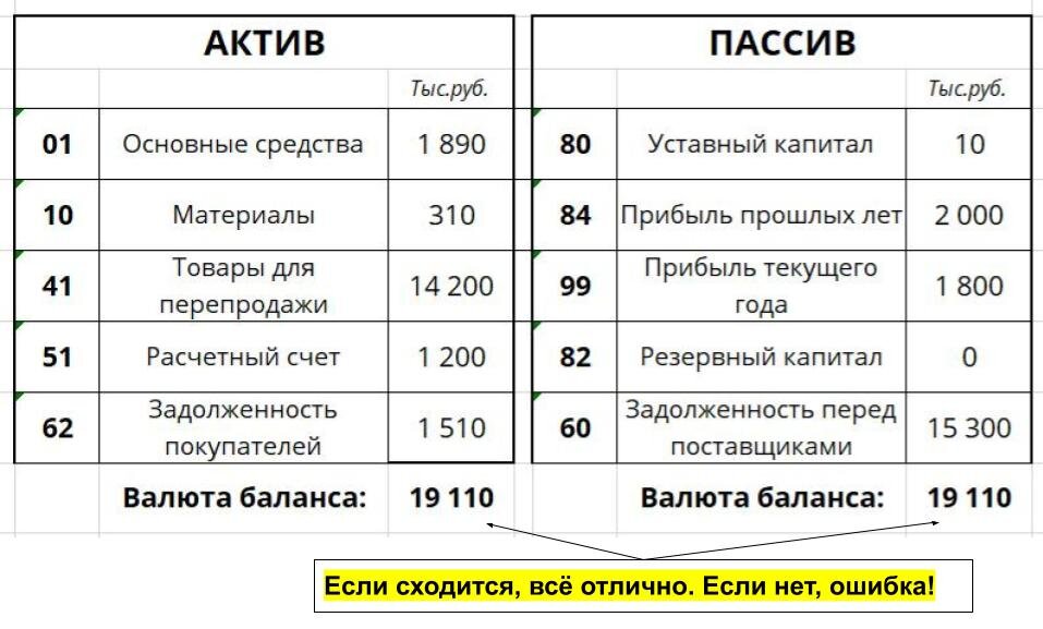 Задолженность перед поставщиками. Задолженность поставщикам Актив или пассив в балансе. Задолженность поставщикам за материалы Актив или пассив. Акти в или ПАИСВ кредиторская задолженность перед поставщиками. Задолженность поставщикам и подрядчикам Актив или пассив.