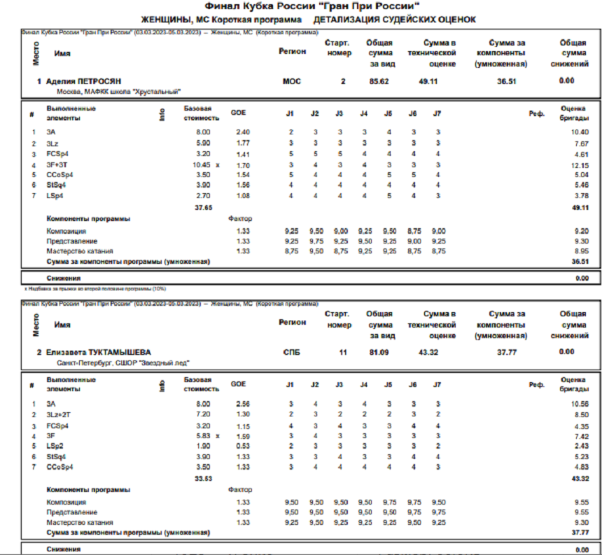 Детализация судейских оценок А. Петросян и Е. Туктамышевой в короткой программе на ФКР 2023 
