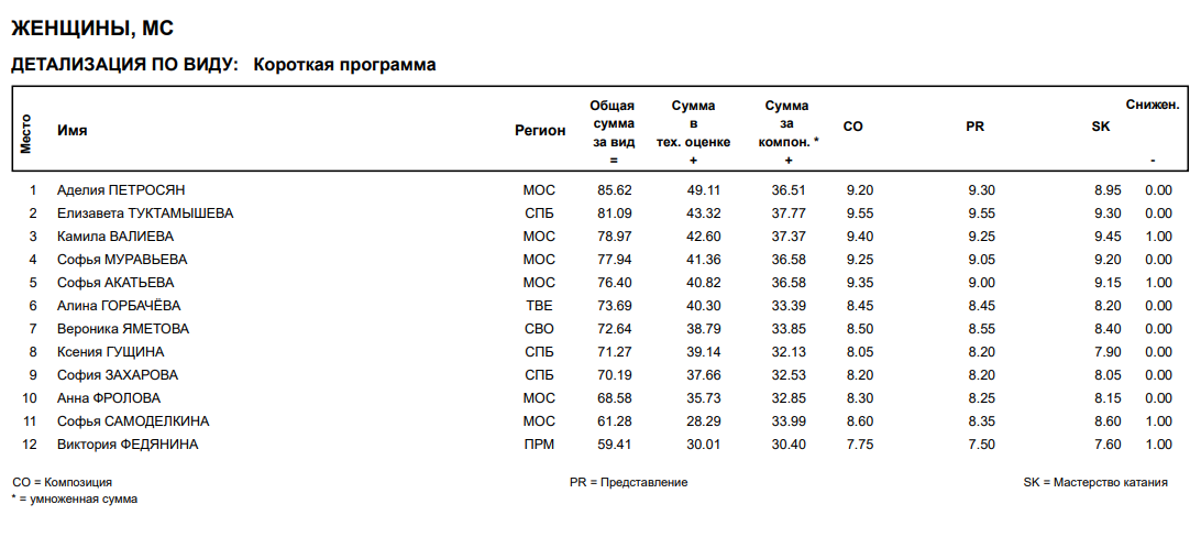 ФКР 2023. Женщины. Короткая программа. Данные с официального сайта ФФККР: https://fsrussia.ru/files/docs/competitons/2223/cor2223_sen_protocol.pdf