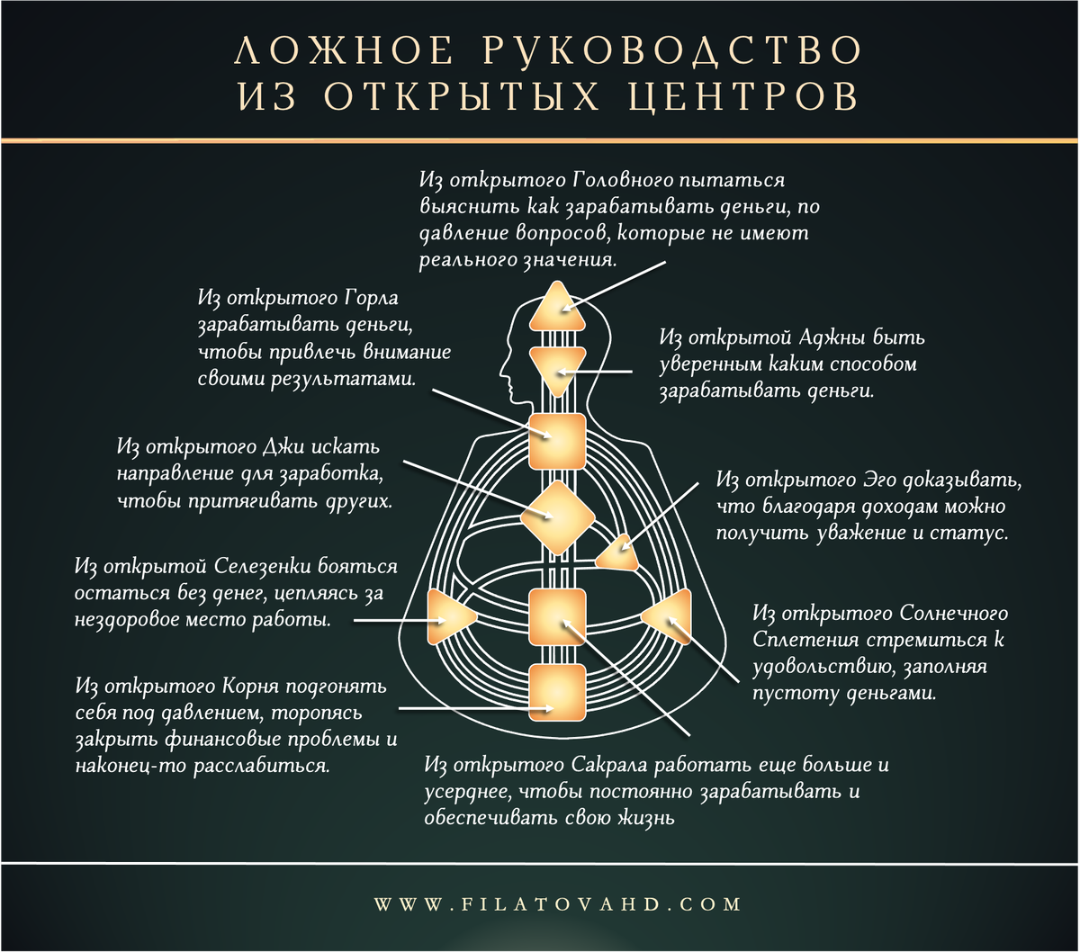 Хьюмен систем. Ложное проживание центров в дизайне человека. Открытое солнечное сплетение.