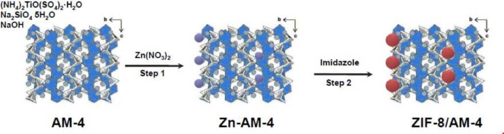    Путь синтеза композита ZIF-8AM-4 / ©Пресс-служба КНЦ РАН