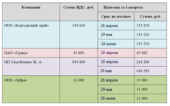 До какого числа нужно оплатить налог 2023. Сроки уплаты налогов в 2020 году таблица для юридических лиц. Сроки оплата налогов за ИП. УСН оплата налога сроки. График налоговых платежей.