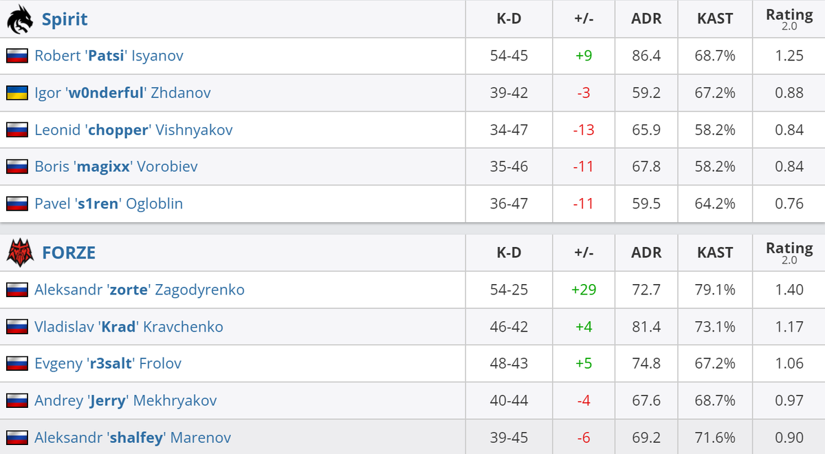     Статистика игроков матча Spirit – FORZE