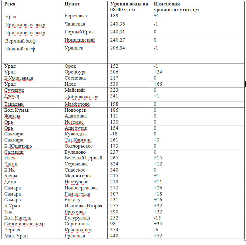 Уровень урала на 11 апреля