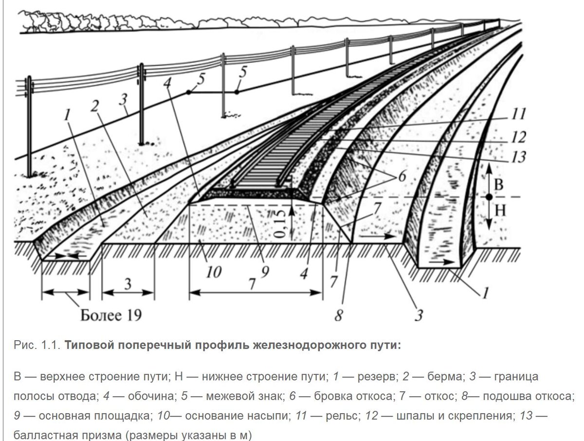 Схема верхнего строения пути