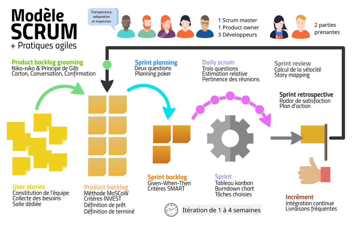 Итерация в проекте при использовании scrum в ходе которой создается функциональный прирост продукта