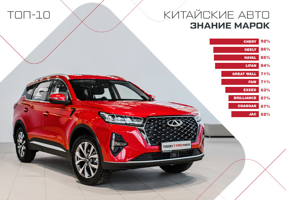 Автомобильная марка CHERY признана лидером по узнаваемости среди других китайских марок.