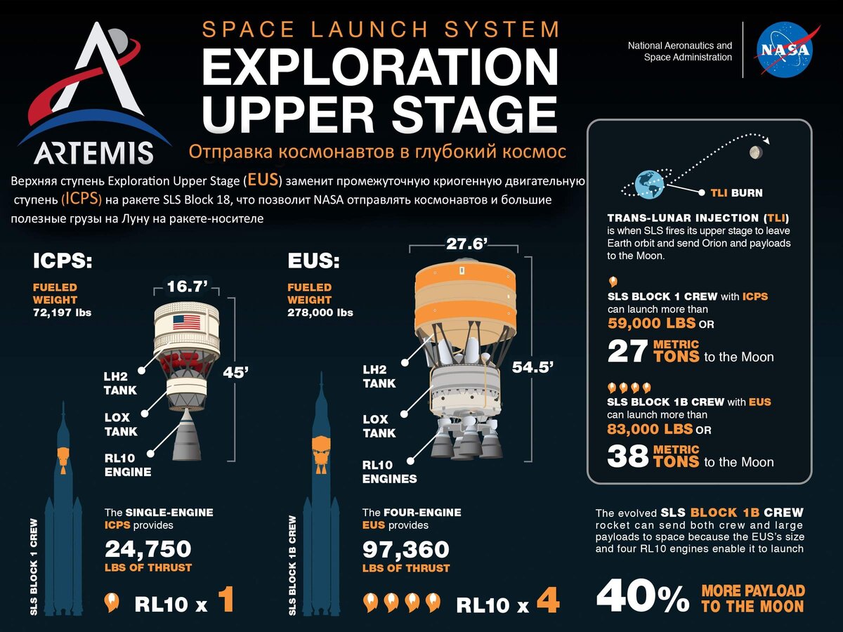      Ракета космической стартовой системы (SLS) NASA обеспечивает ступенчатую двигательную установку для отправки космического корабля NASA Orion и тяжелого груза на Луну в рамках лунной миссии Artemis. При старте основная ступень и два твердотопливных ускорителя приводят ракету в движение, отрывая ее от стартовой площадки и отправляя на орбиту. После выхода на орбиту разгонный блок обеспечивает движение в космосе для вывода космического аппарата на точную траекторию. Хотя конструкция основной ступени ракеты остается неизменной для каждой из миссий Artemis, верхняя ступень ракеты выбирается в соответствии с различными требованиями и целями миссии. Для первых трех миссий "Артемиды", включая миссию, которая позволит высадить первую женщину и следующего мужчину на Луну к 2024 году, SLS будет использовать промежуточную криогенную ступень с одним двигателем RL10 для отправки "Ориона" на Луну. В последующих полетах с усовершенствованной конфигурацией ракеты SLS Block 1B будет использоваться разведывательная верхняя ступень с большими топливными баками и четырьмя двигателями RL10 для отправки на Луну корабля Orion с экипажем и крупногабаритными грузами. NASA стремится высадить первую женщину и следующего мужчину на Луну к 2024 году. SLS и Orion, наряду с Gateway на орбите вокруг Луны, являются основой NASA для исследования дальнего космоса. SLS — единственная ракета, которая может отправить Orion, космонавтов и грузы на Луну за один полет.