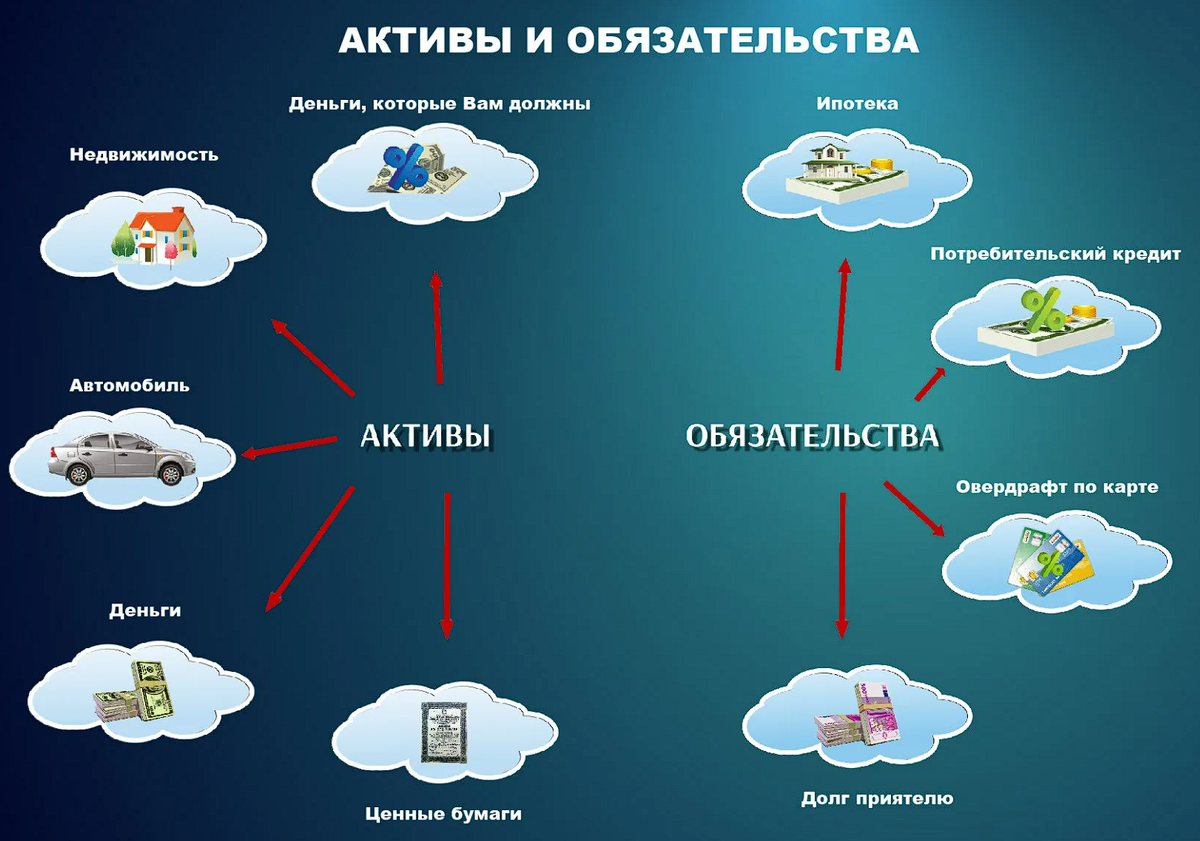 Структура активов и обязательств. Какие проблемы и что делать ? |  Оптимизатор по жизни | Дзен