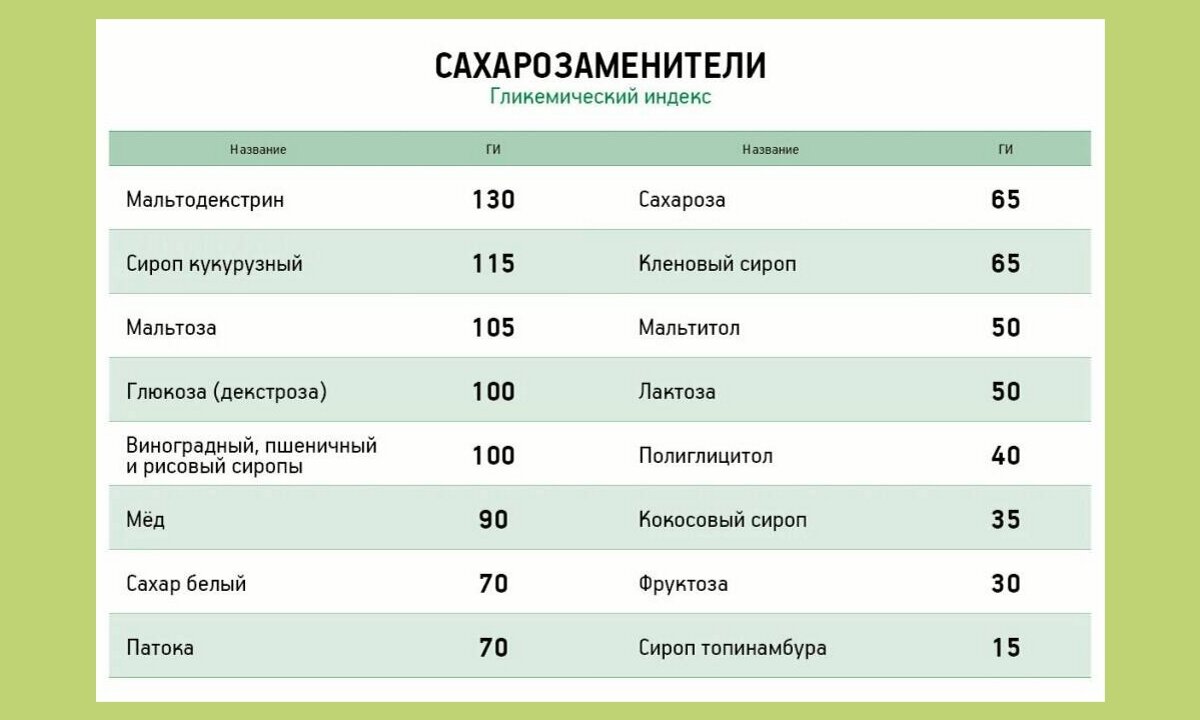 Фруктоза гликемический индекс