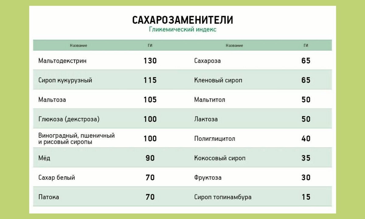 Ги это. Гликемический индекс фруктозы и сахара. Сахарозаменители гликемический индекс. Сахар гликемический индекс таблица. Гликемический индекс Глюкозы