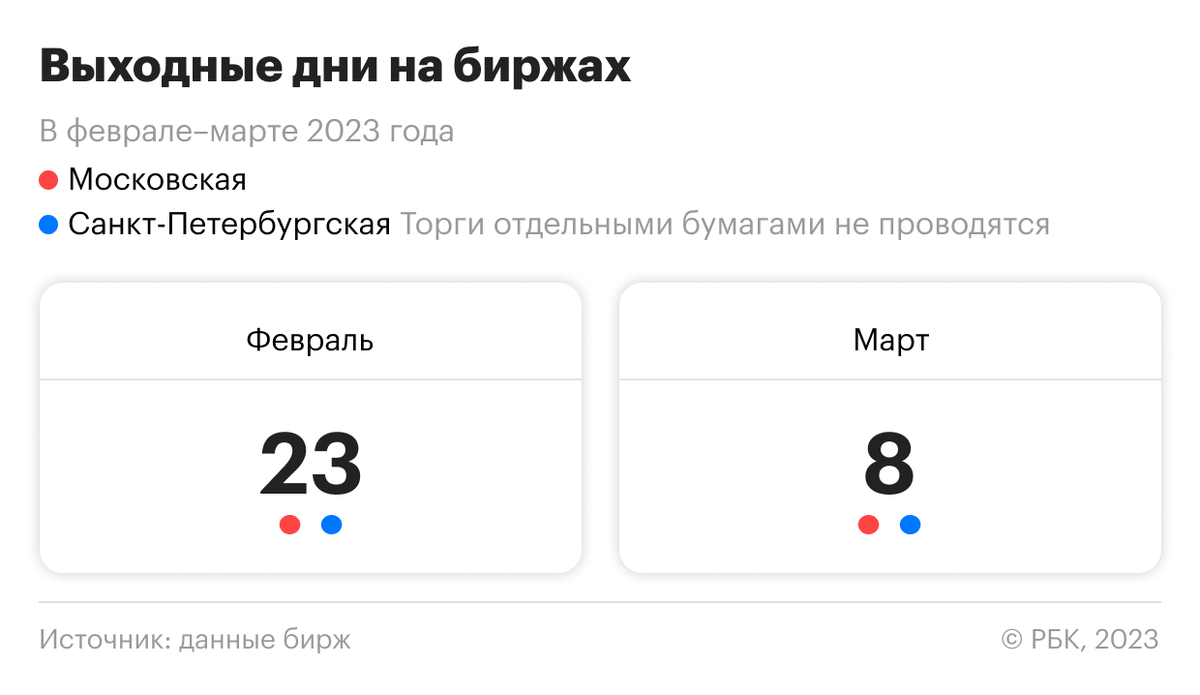 Как работают биржи в праздники: график работы 23 февраля и 8 марта 2023  года | РБК Инвестиции | Дзен