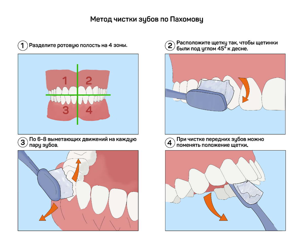 Видео как правильно чистить. Стандартный метод чистки зубов схема. Алгоритм стандартного метода чистки зубов. Стандартный метод чистки зубов по Пахомову. Метод чистки зубов метод Леонарда.