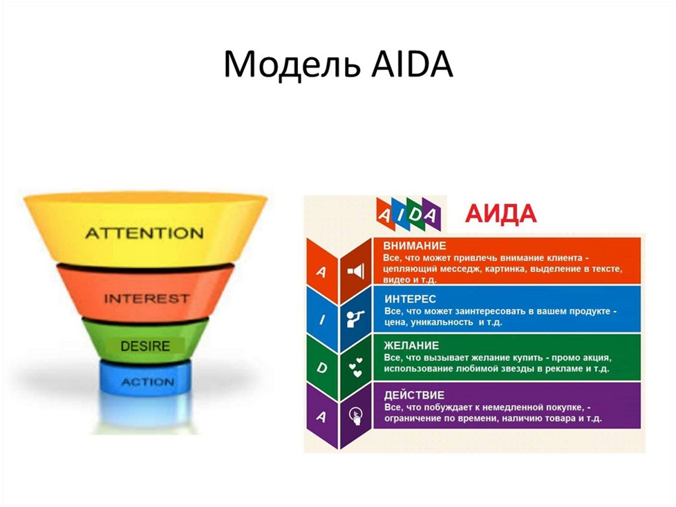 Интерес действие. Воронка продаж Aida. Принцип Aida. Модель Аида в маркетинге пример. Принцип Аида в рекламе.