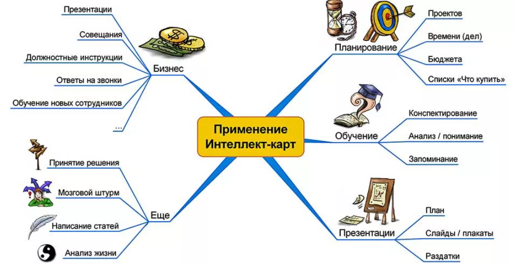 Применение умственных карт (https://skyengmaths.medium.com/использование-интеллект-карт-в-онлайн-преподавании-4d505c7d88d8)