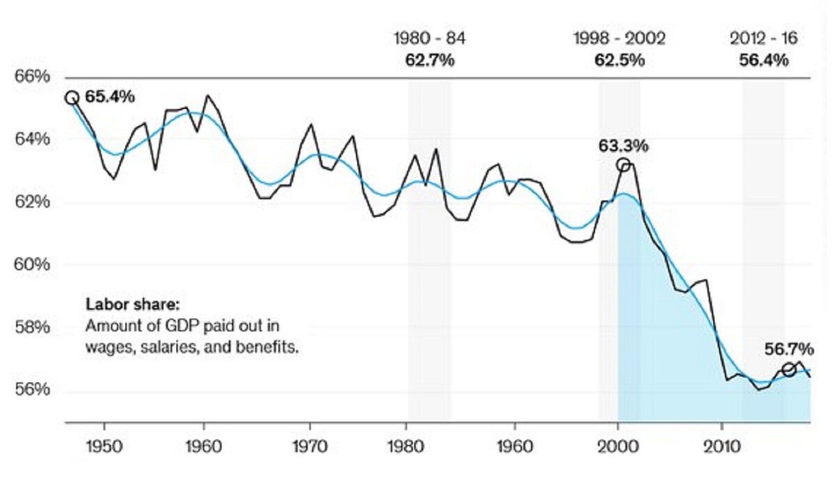 Динамика доли оплаты труда в ВВП США
