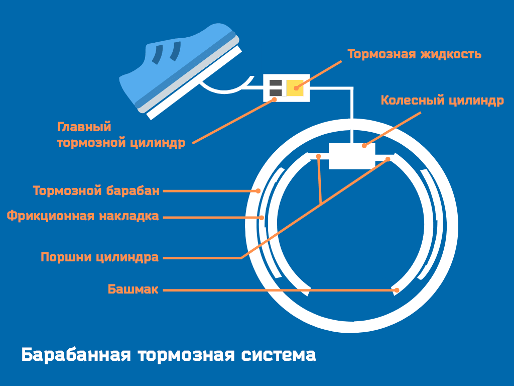 Тормозной БАРАБАН. Как он работает? Лучшая тормозная система. | Бренд  автозапчастей Птимаш | Дзен