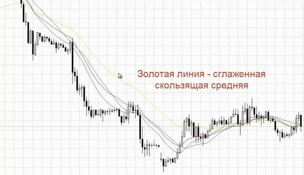 Скользящая средняя (индикатор). Линейно взвешенная скользящая средняя. Скользящая средняя в трейдинге. Метод взвешенной скользящей средней.