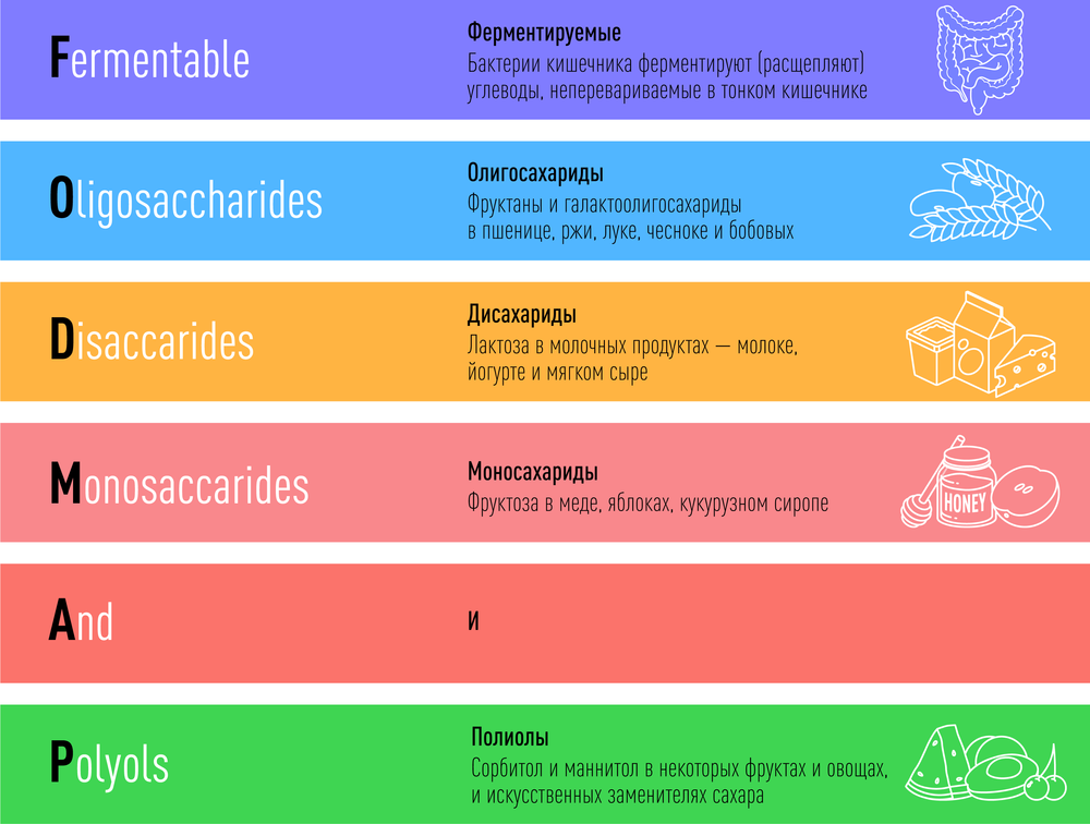 FODMAP